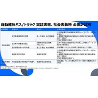 自動運転バス/トラックの実証実験、社会実装に向けた官公庁への許認可申請サポート