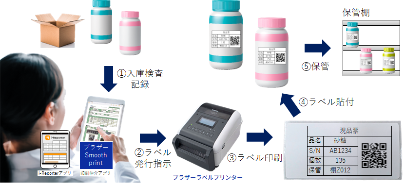 タブレット入力、即ラベル発行、i-Reporter×ラベルプリンターで業務効率化
