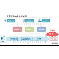 音声認識ソフトウエア
