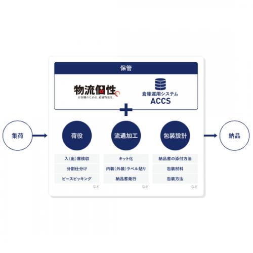 アルプス物流の緻密な倉庫運用
