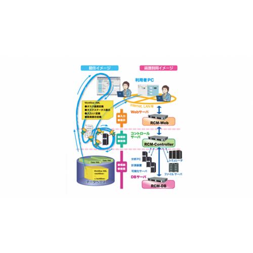 R&Dシステム基盤 『RCM System Software』 