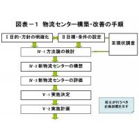 補助金等の活用支援