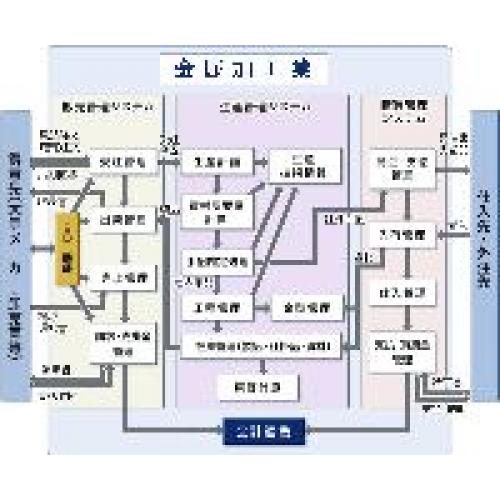 金属加工業向け生産管理システム「ASPAC-生産管理」