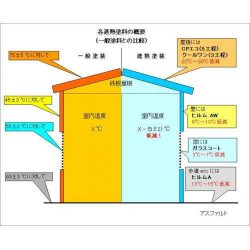魔法の塗料で省エネ!遮熱塗料で空調費用削減、ヒートアイランド抑制に貢献