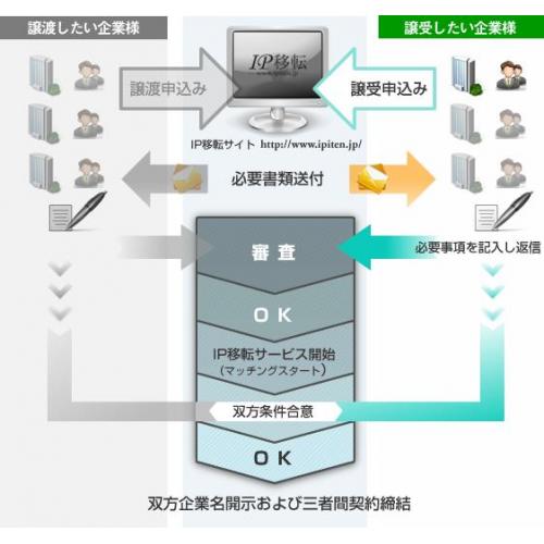 IPv4アドレス移転のお手伝いをいたします