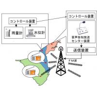 自動起動・自動受信の音声告知放送システム