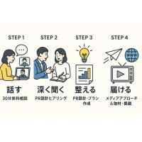 広報ＰＲ代行支援サービスご利用の流れ
