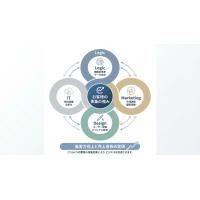 お客様の事業・製品の強みをMarketing × Design × ITで最大化