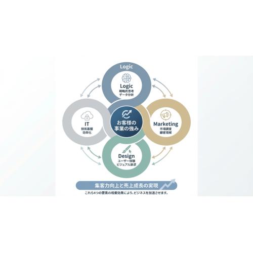 お客様の事業・製品の強みをMarketing × Design × ITで最大化