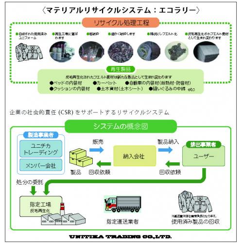 マテリアルリサイクルシステム：エコラリー　(ECORALLY）