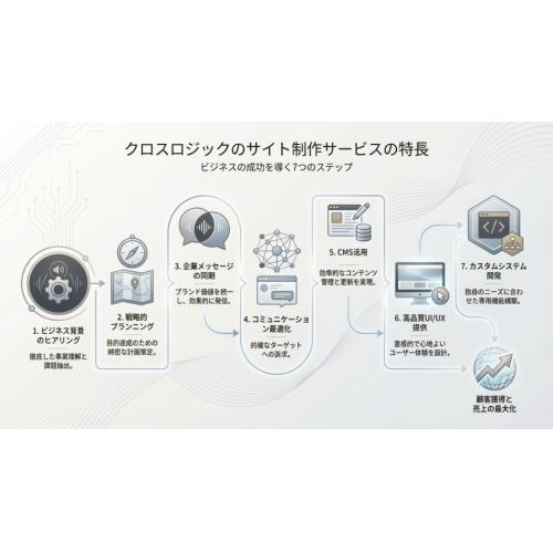 高機能で高セキュリティなWebサイトの制作/リニューアル（商用CMSの採用）