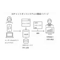 LINE公式アカウント連携型予約システム