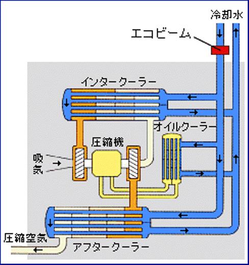 冷却水配管のスケール対策【磁気式水処理装置エコビームXL】