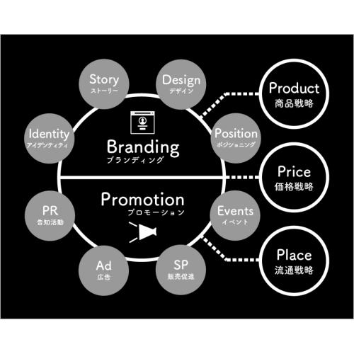 広告・マーケティング企画事業｜大企業のノウハウと経験をスモールビジネスに