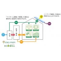 エネルギーのベストミックス（太陽光発電とのＷ発電）