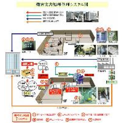 機密文書処理リサイクルシステム