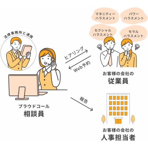 ⳹ 弁護士監修 ⳼ 企業のハラスメント対策を支援します【月5,000円~】