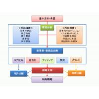 顧問サービス ～顧問の戦略的・攻めの活用～