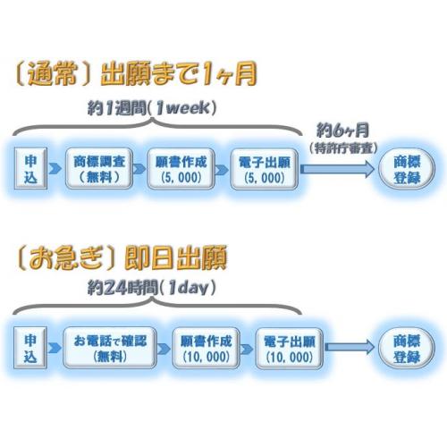 商標登録　出願手数料９,８００円～【 ネット相談・即日見積 】