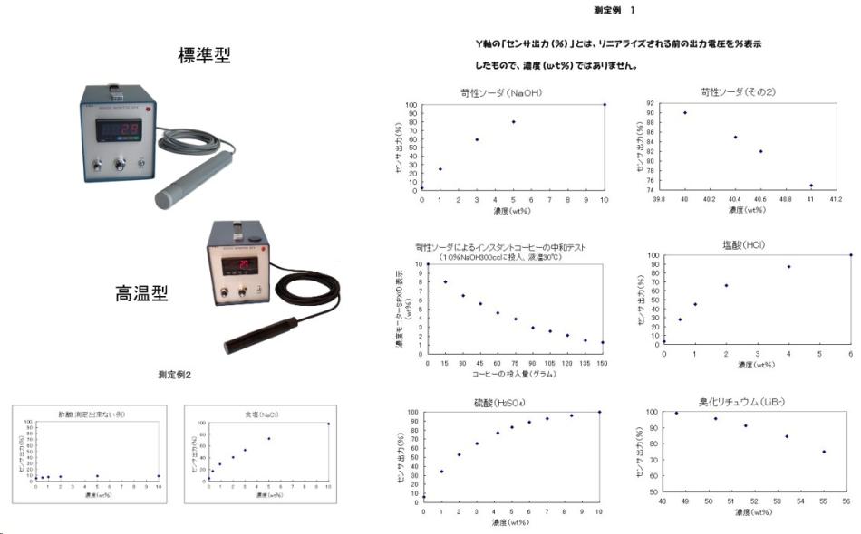 オンライン苛性ソーダ（NaOH）濃度計、硫酸や強電解質水溶液の濃度も測れます。
