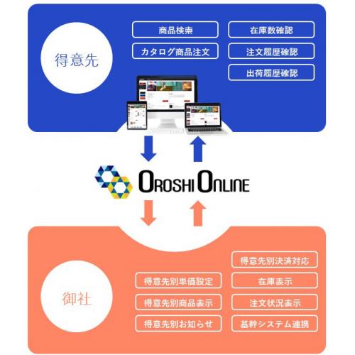 卸業社の方向けWEB受注管理システム【卸オンライン】